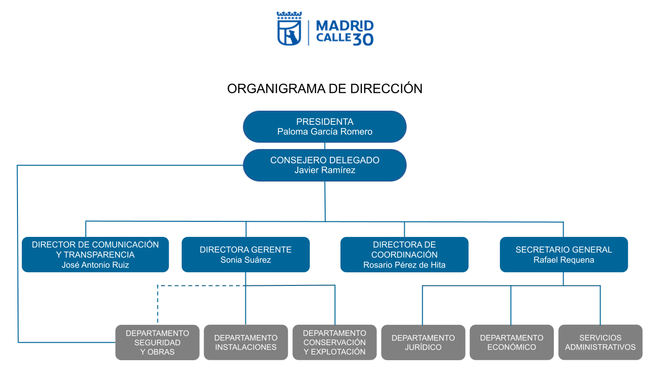 Organigrama de dirección MC30.pptx