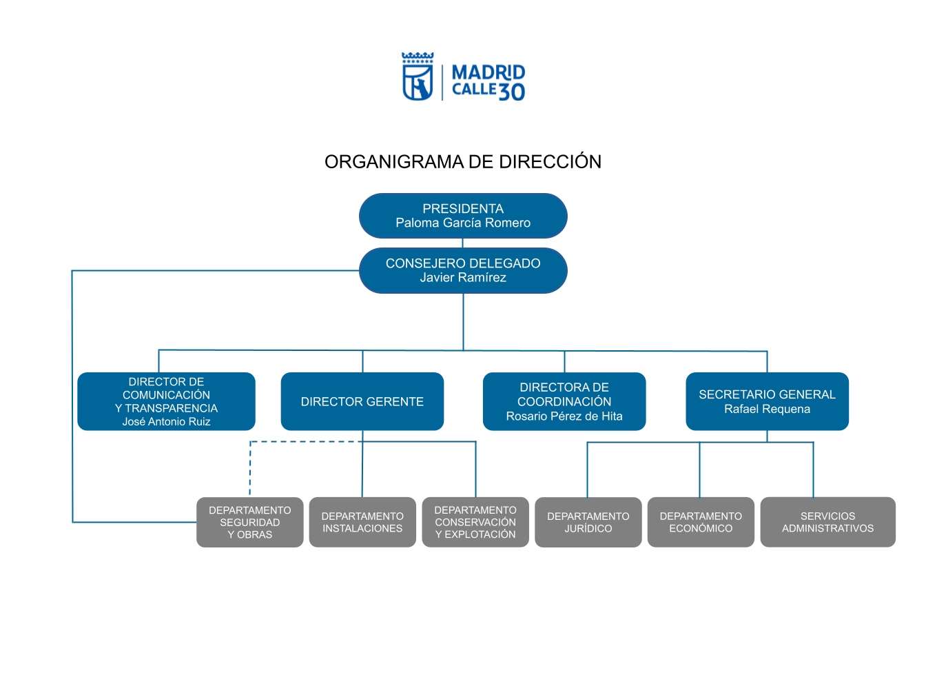 Organigrama de dirección MC30.pptx (3) Organigrama de dirección MC30.pptx (3)